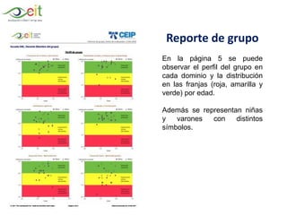 Reporte de grupo
En la página 5 se puede
observar el perfil del grupo en
cada dominio y la distribución
en las franjas (roja, amarilla y
verde) por edad.
Además se representan niñas
y varones con distintos
símbolos.
 