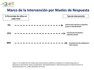 Marco de la Intervención por Niveles de Respuesta
% Porcentaje de niños en
cada nivel
Tipo de intervención
5%
15%
80% Enseñanza de alta calidad para
todo el grupo
Intervención focalizada a
pequeños grupos
Intervención intensiva a pequeños
grupos o individualizada
Figure 1. Un modelo de tres niveles para intervenciones académicas. Basado en el modelo propuesto en
Response to Intervention: Policy Considerations and Implementation , National Association of State Directors of
Special Education, Inc., 2006, Alexandria, VA: Autor.
 