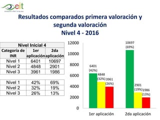 Nivel Inicial 4
Categoría de
INR
1er
aplicación
2da
aplicación
Nivel 1 6401 10697
Nivel 2 4848 2901
Nivel 3 3961 1986
Nivel 1 42% 69%
Nivel 2 32% 19%
Nivel 3 26% 13%
Resultados comparados primera valoración y
segunda valoración
Nivel 4 - 2016
6401
(42%)
10697
(69%)
4848
(32%)
2901
(19%)
3961
(26%)
1986
(13%)
0
2000
4000
6000
8000
10000
12000
1er aplicación 2da aplicación
 