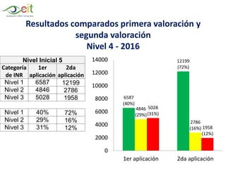 Nivel Inicial 5
Categoría
de INR
1er
aplicación
2da
aplicación
Nivel 1 6587 12199
Nivel 2 4846 2786
Nivel 3 5028 1958
Nivel 1 40% 72%
Nivel 2 29% 16%
Nivel 3 31% 12%
6587
(40%)
12199
(72%)
4846
(29%)
2786
(16%)
5028
(31%)
1958
(12%)
0
2000
4000
6000
8000
10000
12000
14000
1er aplicación 2da aplicación
Resultados comparados primera valoración y
segunda valoración
Nivel 4 - 2016
 