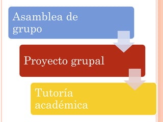 Asamblea de
grupo
Proyecto grupal
Tutoría
académica
 