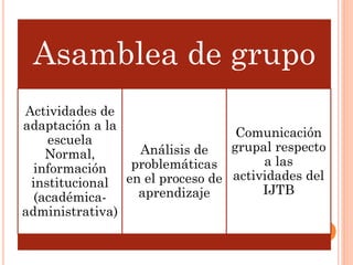 Asamblea de grupo
Actividades de
adaptación a la
escuela
Normal,
información
institucional
(académica-
administrativa)
Análisis de
problemáticas
en el proceso de
aprendizaje
Comunicación
grupal respecto
a las
actividades del
IJTB
 