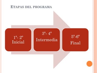 ETAPAS DEL PROGRAMA
1º- 2º
Inicial
3º- 4º
Intermedia
5º-6º
Final
 