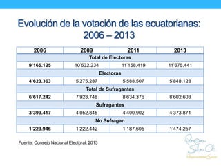 Evolución de la votación de las ecuatorianas:
2006 – 2013
2006 2009 2011 2013
Total de Electores
9’165.125 10’532.234 11’1...