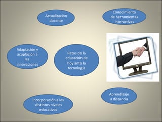 Actualización docente Adaptación y acoplación a las  innovaciones Incorporación a los  distintos niveles educativos Conocimiento de herramientas interactivas Aprendizaje a distancia Retos de la educación de hoy ante la tecnología 