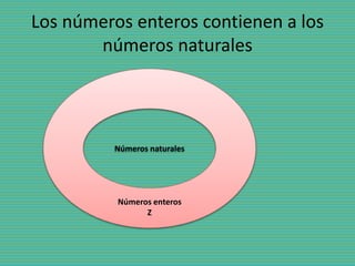 Los números enteros contienen a los 
números naturales 
Números naturales 
Números enteros 
Z 
 