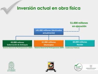 Inversión actual en obra física

51.000 millones
en ejecución
145.000 millones (destinados
actualmente)

43.000 millones
Gobernación de Antioquia
Sistema General de Participaciones (SGP)

42.000 millones
Municipios
Sistema General de Participaciones (SGP)

60.000 millones
Nación
Audiencias Públicas

 