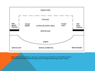 "Stage Layout Plan" by DJSparky - Own work. Licensed under CC BY-SA 3.0 via Wikimedia Commons -
http://commons.wikimedia.org/wiki/File:Stage_Layout_Plan.jpg#/media/File:Stage_Layout_Plan.jpg
 