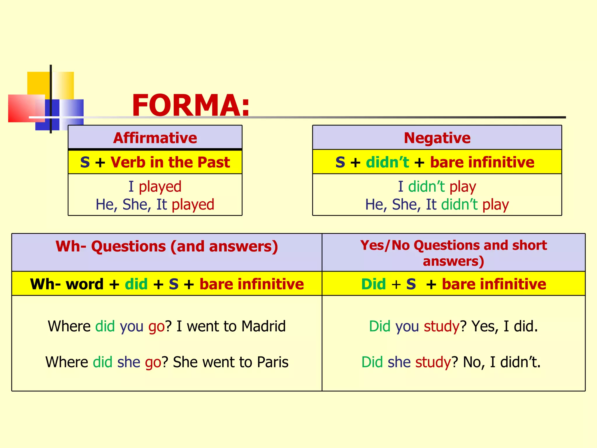 FORMA:  Affirmative S  +  Verb in the Past I   played He, She, It  played Negative S  +  didn’t  +  bare infinitive   I   didn’t   play He, She, It  didn’t   play Wh- Questions (and answers) Yes/No Questions and short answers) Wh- word +  did  +  S  +  bare infinitive Did  +  S   +  bare infinitive Where  did   you   go ? I went to Madrid Where  did   she   go ? She went to Paris Did   you   study ? Yes, I did. Did   she   study ? No, I didn’t.  