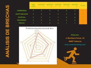 ANÁLISIS DE BRECHAS OneLove: c/ Bonifacio Ferrer, 23 46007 Valencia www.oneloverolling.com 8 1 1 2 2 1 1 PRECIO 23 2 4 4 4 5 4 SEGURIDAD 13 4 2 1 1 3 2 ESTÉTICA 19 5 3 3 3 2 3 ADAPTABILIDAD 27 3 5 5 5 4 5 COMODIDAD TOTAL SKATER 5 SKATER 4 SKATER 3 SKATER 2 SKATER 1 ONE LOVE 