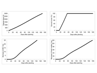 Modelos de crecimiento y fenología de cultivos aplicados al manejo integrado de enfermedades. 