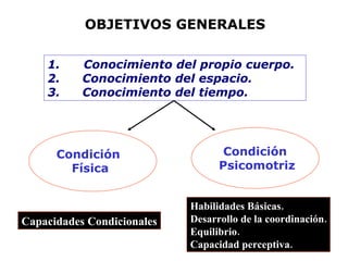 1.  Conocimiento del propio cuerpo.  2. Conocimiento del espacio.  3. Conocimiento del tiempo.  Condición  Física Condición  Psicomotriz OBJETIVOS GENERALES Capacidades Condicionales Habilidades Básicas. Desarrollo de la coordinación. Equilibrio. Capacidad perceptiva. 
