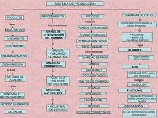 SISTEMA DE PRODUCCION


                   PROCEDIMIENTO                 PROCESO             DIAGRMAS DE FLUJO
    PRODUCTO                                                                     es
                                                 funciones
      tiene                                                        REPRESENTECION GRAFICA
                      Sus características                              DE UN PROCESO
                                             PUNTOS TERMINALES
   CICLO DE VIDA                                                               por
                      GRADO DE
                    INTERVENCION              TRANSFORMACION             • PALABRAS
                     DEL HOMBRE                                           • SIMBOLOS
    NACIMIENTO
                                                                     • PALABRAS SIMPLES
                                            RETROALIMENTACION
                         es
                                                                               tipos
   CRECIMIENTO                                 REPETIVILIDAD
                          •MANUAL                                       BLOQUES
                                                 características
                        • MECANICA
ESTANDARIZACION       • EUTOMATICA          TITULARIDAD DEFINIDA           VISION RAPIDA
                                                                           DEL PROCESO
                     GRADO DE                       LIMITES
 DESAPARICION
                    PRODUCCION                                            ANSI
    se basa                                      CAPACIDAD
                         es
                                                                        VISION MAS DETALLADA
                                               DOCUMENTACION                 DEL PROCESO
    METODO DE            •CONTINUA
     ANALISIS            • EN SERIE                                         mediante
                                             PUNTOS DE CONTROL
                      •INTERMITENTE                                      “SIMBOLOS”
       trata
                                                   EFICACIA
                     SEGÚN SU                                          FUNCIONAL
  VENTAJAS E        NATURALEZA                   EFICIENCIA
                                                                        FLUJO DEL PROCESO
INCONVENIENTES
                         es                                            ENTRE ORGANIZACIONES
                                                FLEXIBILIDAD                  O AREA
METODO SINERGICO
                       • INDUSTRIAL                MEDIDAS           GEOGRAFICO
                      • DE SERVICIO
     DE VALOR                               ACCIONES CORRECTIVAS    FLUJO DE PROCESOS ENTRE
                                                                           LOCACIONES
 
