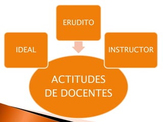 ACTITUDES
DE DOCENTES
IDEAL
ERUDITO
INSTRUCTOR
 