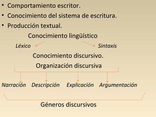 • Comportamiento escritor.
• Conocimiento del sistema de escritura.
• Producción textual.
Conocimiento lingüístico
Léxico Sintaxis
Conocimiento discursivo.
Organización discursiva
Narración Descripción Explicación Argumentación
Géneros discursivos
 