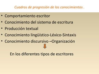 Cuadros de progresión de los conocimientos .
• Comportamiento escritor
• Conocimiento del sistema de escritura
• Producción textual
• Conocimiento lingüístico-Léxico-Sintaxis
• Conocimiento discursivo –Organización
En los diferentes tipos de escritores
 