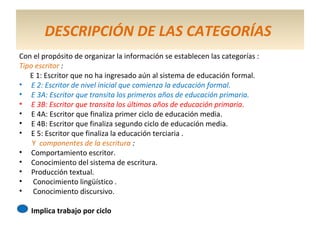 DESCRIPCIÓN DE LAS CATEGORÍAS
Con el propósito de organizar la información se establecen las categorías :
Tipo escritor :
E 1: Escritor que no ha ingresado aún al sistema de educación formal.
• E 2: Escritor de nivel inicial que comienza la educación formal.
• E 3A: Escritor que transita los primeros años de educación primaria.
• E 3B: Escritor que transita los últimos años de educación primaria.
• E 4A: Escritor que finaliza primer ciclo de educación media.
• E 4B: Escritor que finaliza segundo ciclo de educación media.
• E 5: Escritor que finaliza la educación terciaria .
Y componentes de la escritura :
• Comportamiento escritor.
• Conocimiento del sistema de escritura.
• Producción textual.
• Conocimiento lingüístico .
• Conocimiento discursivo.
• Implica trabajo por ciclo
 