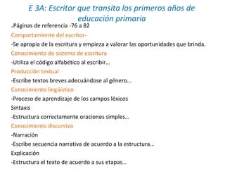 E 3A: Escritor que transita los primeros años de
educación primaria
.Páginas de referencia -76 a 82
Comportamiento del escritor-
-Se apropia de la escritura y empieza a valorar las oportunidades que brinda.
Conocimiento de sistema de escritura
-Utiliza el código alfabético al escribir…
Producción textual
-Escribe textos breves adecuándose al género…
Conocimiento lingüístico
-Proceso de aprendizaje de los campos léxicos
Sintaxis
-Estructura correctamente oraciones simples…
Conocimiento discursivo
-Narración
-Escribe secuencia narrativa de acuerdo a la estructura…
Explicación
-Estructura el texto de acuerdo a sus etapas…
 