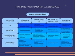 ITINERARIO PARA FOMENTAR EL AUTOEMPLEO


                                        MATRIZ MARCO LÓGICO


                                                INDICADORES                 MÉTODOS DE
 OBJETIVOS          CONCEPTO                                                                              SUPUESTOS
                                                     IVO                    VERIFICACIÓN
                                               15 personas se                                             Existe mano de obra
                  Recolocar trabajadores                                    Publicaciones de los
    FIN           procedentes del textil
                                               autoemplean formando
                                                                            resultados del proyecto
                                                                                                          cualificada y con
                                               una cooperativa textil                                     experiencia
                                                                                                        La crisis mundial y la
                                                  15 personas se
                                                                            Publicaciones de los        deslocalización del textil
 PROPÓSITO        Fomentar el autoempleo          recolocaron como
                                                                            resultados del proyecto     no afecta por igual a
                                                  emprendedores
                                                                                                         todas las empresas
                                              30 participantes en el
                 Elaboración de itinerarios                                                                 Disponibilidad de
                                               programa dirigido hacia la   Publicaciones y registros
COMPONENTES      para fomentar el
                                               promoción del autoempleo,    del proyecto
                                                                                                            financiación para
                 autoempleo                                                                                  emprender
                                              cooperativismo y pymes

                Entrevistas
                                                Curso de formación en                                   Se adquieren los
                Ideas deproyecto
                                                COESCO:
ACTIVIDADES     Apoyo a la idea
                                                Creación y gestión de
                                                                             Registros del proyecto     conocimientos para
                                                                                                        promover el autoempleo
                Apoyo a la puesta en marcha
                                                empresas: Autoempleo                                    de cooperativas y pymes.
                CREACIÓN DE EMPRESA
 