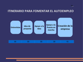 ITINERARIO PARA FOMENTAR EL AUTOEMPLEO



                                       Apoyo a la
               Idea de    Apoyo a la                Creación de la
 Entrevistas                           Puesta en
               proyecto     Idea
                                        marcha        empresa




    30            30            30            30            15
 