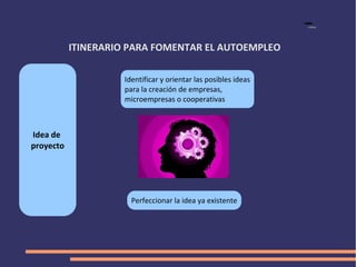 ITINERARIO PARA FOMENTAR EL AUTOEMPLEO

                     Identificar y orientar las posibles ideas
                     para la creación de empresas,
                     microempresas o cooperativas



Idea de
proyecto




                       Perfeccionar la idea ya existente
 