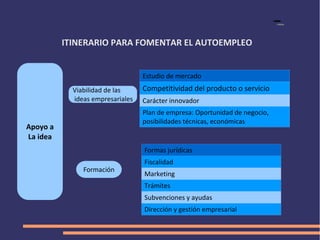 ITINERARIO PARA FOMENTAR EL AUTOEMPLEO


                                  Estudio de mercado
            Viabilidad de las     Competitividad del producto o servicio
            ideas empresariales   Carácter innovador
                                  Plan de empresa: Oportunidad de negocio,
                                  posibilidades técnicas, económicas
Apoyo a
La idea
                                  Formas jurídicas
                                  Fiscalidad
               Formación
                                  Marketing
                                  Trámites
                                  Subvenciones y ayudas
                                  Dirección y gestión empresarial
 