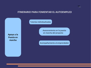 ITINERARIO PARA FOMENTAR EL AUTOEMPLEO


                 Tutorías individualizadas



                                Asesoramiento en la puesta
                                en marcha del proyecto
Apoyo a la
Puesta en
 marcha
                            Acompañamiento al emprendedor
 