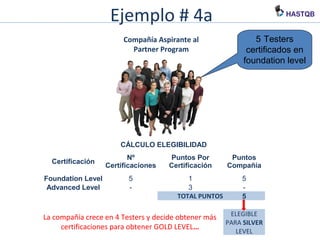 Ejemplo # 4a
5 Testers
certificados en
foundation level
Compañía Aspirante al
Partner Program
CÁLCULO ELEGIBILIDAD
Certificación
Nº
Certificaciones
Puntos Por
Certificación
Puntos
Compañía
Foundation Level 5 1 5
Advanced Level - 3 -
TOTAL PUNTOS 5
ELEGIBLE
PARA SILVER
LEVEL
La compañía crece en 4 Testers y decide obtener más
certificaciones para obtener GOLD LEVEL…
 