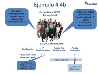 Ejemplo # 4b
4 Nuevos Testers
certificados en
foundation level +
2 Testers
Certificados
Anteriormente
Compañía en SILVER
Partner Level
3 Testers
Certificados en FL
anteriormente
obtuvieron la
certificación AL-TM
Los 3 Testers
certificados en AL
también están
certificados en FL
CÁLCULO ELEGIBILIDAD
Certificación
Nº
Certificaciones
Puntos Por
Certificación
Puntos
Compañía
Foundation Level 6 + 3 1 9
Advanced Level 3 3 9
TOTAL PUNTOS 18
ELEGIBLE PARA
GOLD LEVEL
 