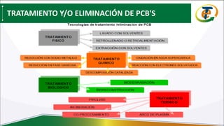 TRATAMIENTO Y/O ELIMINACIÓN DE PCB'S
 