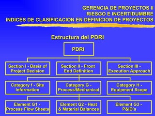 GERENCIA DE PROYECTOS II RIESGO E INCERTIDUMBRE INDICES DE CLASIFICACION EN DEFINICION DE PROYECTOS Estructura del PDRI PDRI Section I - Basis of Project Decision Category f - Site Information Element G1 -  Process Flow Sheets Section II - Front  End Definition Category G - Process/Mechanical Element G2 - Heat & Material Balances Section III - Execution Approach Category H - Equipment Scope Element G3 -  P&ID’s 