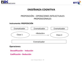 PROPOSICIÓN – OPERACIONES INTELECTUALES PROPOSICIONALES ENSEÑANZA COGNITIVA Unión Temporal Merani – BT Instrumento: PROPOSICIÓN Cromatizador Cromatizador Clase 1 Clase 2 <Relación> Cromatizador Cromatizador Decodificación -  Inducción Codificación - Deducción Operaciones: 