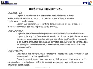 DIDÁCTICA  CONCEPTUAL FASE AFECTIVA Lograr la disposición del estudiante para aprender, a partir  reconocimiento de que no sabe o de que sus conocimientos resultan  insuficientes o inadecuados. Lograr que comprenda el sentido del aprendizaje que se dispone a  realizar, tanto en un sentido cognitivo como afectivo.  FASE COGNITIVA Lograr la comprensión de las proposiciones que conforman el concepto. Lograr la jerarquización y estructuración de dichas proposiciones en una  estructura conceptual que les otorgue completa significación al responder  a las cuatro preguntas básicas que permiten concluir que ha aprehendido  un concepto: supraordinación, isoordinación, exclusión e infraordinación. infraordinación. FASE EXPRESIVA Desarrollar las competencias expresivas necesarias para compartir con  otros aquello que han aprehendido. Crear las condiciones para que, en el diálogo con otros acerca de lo  aprehendido, el estudiante enfrente nuevos problemas que estimulen un  circuito de aprendizaje. Unión Temporal Merani – BT 