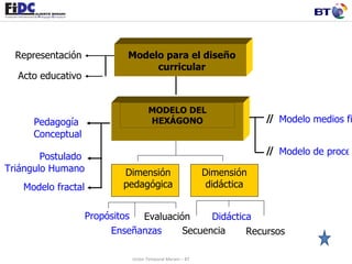 Pedagogía  Conceptual Postulado  Triángulo Humano Modelo fractal Modelo medios fines Modelo de proceso Unión Temporal Merani – BT Representación Acto educativo Modelo para el diseño curricular MODELO DEL HEXÁGONO Dimensión pedagógica Dimensión didáctica Propósitos Enseñanzas Evaluación Secuencia Didáctica Recursos 