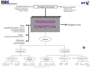 PEDAGOGÍA CONCEPTUAL Teoría:  Psicología del aprehendizaje humano Estructura:  del acto educativo Modelo del hexágono Ideal:   virtudes personales  (c afectivas)  y el talento laboral  (Director de creativos) teorías   Pedagogías activas Cognitivas Módulo cognitivo Instrumentos  Mentefactos  Operaciones de conocimiento  intelectuales  Aplicaciones  conceptuales Pedagogías  Enciclopedia contemporáneas  conceptual Integradas Aplicaciones educativas Diseño  Didácticas  Pedagogía de Curricular  conceptuales  la comprehensión Paradigma formativo Educación industrial Propósito: instruir Enseñanzas: conocimiento Método: expositivo Formación familiar Propósito: formar para la vida Enseñanzas: competencias Método:  expresivo Pedagogía afectiva Currículo  UDA  soledad afectivo  aprehender  depresión   y suicidio Redafectiva Talento humano Programa  proyecto Talento  de vida Unión Temporal Merani – BT 