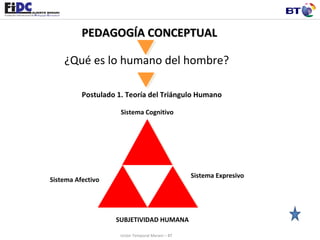 Unión Temporal Merani – BT Postulado 1. Teoría del Triángulo Humano Sistema Afectivo SUBJETIVIDAD HUMANA Sistema Expresivo Sistema Cognitivo PEDAGOGÍA CONCEPTUAL ¿Qué es lo humano del hombre? 