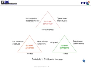 Unión Temporal Merani – BT SISTEMA COGNITIVO SISTEMA AFECTIVO SISTEMA EXPRESIVO Instrumentos  de conocimiento Operaciones  intelectuales conocimientos Operaciones  codificadoras Lenguajes Textos Operaciones valorativas Instrumentos  afectivos Afectos Postulado 1: El triángulo humano 