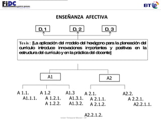 ENSEÑANZA  AFECTIVA Unión Temporal Merani – BT Tesis:  [La aplicación del modelo del hexágono para la planeación del currículo introduce innovaciones importantes y positivas en la estructura del currículo y en la práctica del docente] D. 1 D. 2 D. 3 A 1.1.  A  1.2  A1.3 A1.1.1.  A 1.2.1.  A1.3.1. A 1.2.2.  A1.3.2. A 2.1.  A2.2. A 2.1.1.  A 2.2.1. A 2.1.2.  A2.2.1.1.  A2.2.1.2. A2 A1 