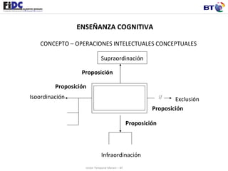 CONCEPTO – OPERACIONES INTELECTUALES CONCEPTUALES ENSEÑANZA COGNITIVA Unión Temporal Merani – BT Supraordinación // Infraordinación Exclusión Isoordinación Proposición Proposición Proposición Proposición 