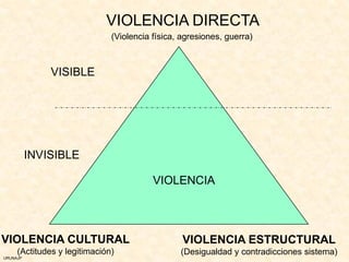 VIOLENCIA DIRECTA
                              (Violencia física, agresiones, guerra)



              VISIBLE




          INVISIBLE

                                         VIOLENCIA




VIOLENCIA CULTURAL                               VIOLENCIA ESTRUCTURAL
     (Actitudes y legitimación)                 (Desigualdad y contradicciones sistema)
URUNAJP
 