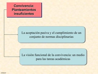 Convivencia:
          Planteamientos
           insuficientes




               La aceptación pasiva y el cumplimiento de un
                     conjunto de normas disciplinarias




               La visión funcional de la convivencia: un medio
                          para las tareas académicas



URUNAJP
 