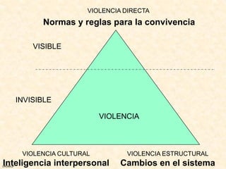 VIOLENCIA DIRECTA
                Normas y reglas para la convivencia

              VISIBLE




          INVISIBLE

                                VIOLENCIA



           VIOLENCIA CULTURAL         VIOLENCIA ESTRUCTURAL
Inteligencia interpersonal
URUNAJP
                                     Cambios en el sistema
 