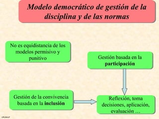 Modelo democrático de gestión de la
                     disciplina y de las normas


          No es equidistancia de los
            modelos permisivo y
                  punitivo             Gestión basada en la
                                         participación




           Gestión de la convivencia       Reflexión, toma
            basada en la inclusión      decisiones, aplicación,
                                            evaluación …
URUNAJP
 