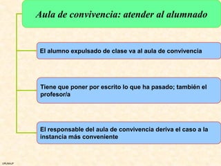 Aula de convivencia: atender al alumnado


          El alumno expulsado de clase va al aula de convivencia




           Tiene que poner por escrito lo que ha pasado; también el
           profesor/a




           El responsable del aula de convivencia deriva el caso a la
           instancia más conveniente



URUNAJP
 