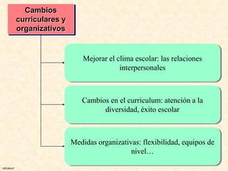 Cambios
          curriculares y
          organizativos


                               Mejorar el clima escolar: las relaciones
                                           interpersonales



                              Cambios en el curriculum: atención a la
                                    diversidad, éxito escolar



                           Medidas organizativas: flexibilidad, equipos de
                                              nivel…

URUNAJP
 
