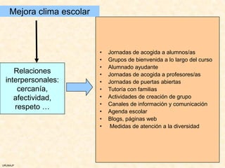 Mejora clima escolar



                           •   Jornadas de acogida a alumnos/as
                           •   Grupos de bienvenida a lo largo del curso
                           •   Alumnado ayudante
     Relaciones            •   Jornadas de acogida a profesores/as
  interpersonales:         •   Jornadas de puertas abiertas
      cercanía,            •   Tutoría con familias
     afectividad,          •   Actividades de creación de grupo
                           •   Canales de información y comunicación
     respeto …
                           •   Agenda escolar
                           •   Blogs, páginas web
                           •    Medidas de atención a la diversidad




URUNAJP
 