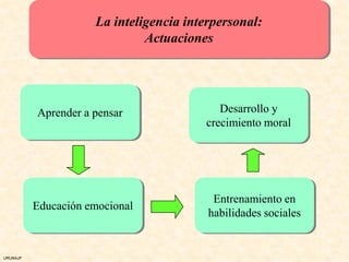 La inteligencia interpersonal:
                              Actuaciones




          Aprender a pensar                Desarrollo y
                                        crecimiento moral




                                          Entrenamiento en
          Educación emocional
                                         habilidades sociales


URUNAJP
 