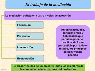 El trabajo de la mediación

      La mediación trabaja en cuatro niveles de actuación


               Formación
                                                 Aglutina actitudes,
                                                  conocimientos y
               Prevención                         habilidades que
                                                 permiten poner en
                                                 práctica, de forma
                                               perceptible por todo el
               Intervención                     mundo, los principios
                                                   de convivencia
                                                      pacífica
               Restauración

           Se crean vínculos de unión entre todos los miembros de
URUNAJP          la comunidad educativa, una red protectora
 