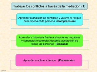 Trabajar los conflictos a través de la mediación (1)


             Aprender a analizar los conflictos y valorar el rol que
                 desempeña cada persona (Comprensión)




              Aprender a intervenir frente a situaciones negativas
               y conductas incorrectas desde la aceptación de
                        todas las personas (Empatía)




                 Aprender a actuar a tiempo (Prevención)


URUNAJP
 