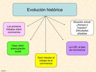Evolución histórica

                                                        Situación actual:
                                                           ¿frenazo o
           Los primeros
                                                            impulso?
          trabajos sobre
                                                           Dificultades
            convivencia
                                                            añadidas




               Caso Jokin:
                                                    La LOE: el plan
              preocupación
                                                    de convivencia
                 social

                                  Gran impulso al
                                   trabajo de la
                                    convivencia

URUNAJP
 